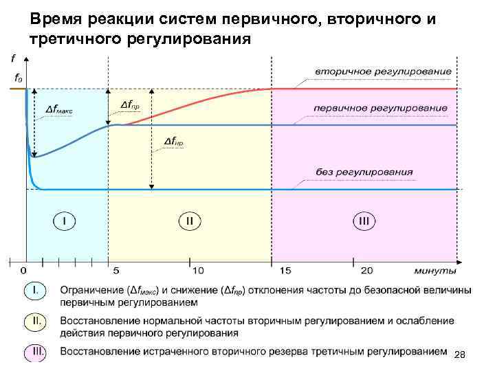 Время реакции систем первичного, вторичного и третичного регулирования 28 