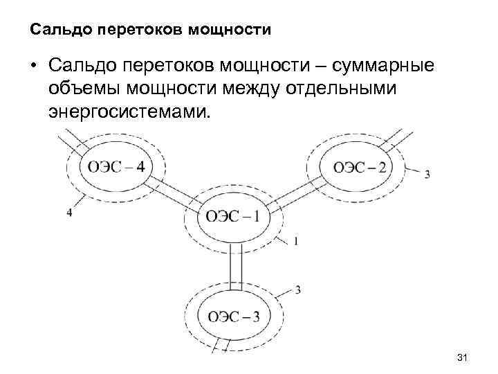 Сальдо перетоков мощности • Сальдо перетоков мощности – суммарные объемы мощности между отдельными энергосистемами.