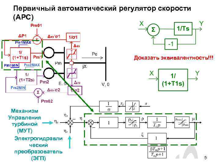 Первичный автоматический регулятор скорости (АРС) Доказать эквивалентность!!! Механизм Управления турбиной (МУТ) Электрогидравли ческий преобразователь