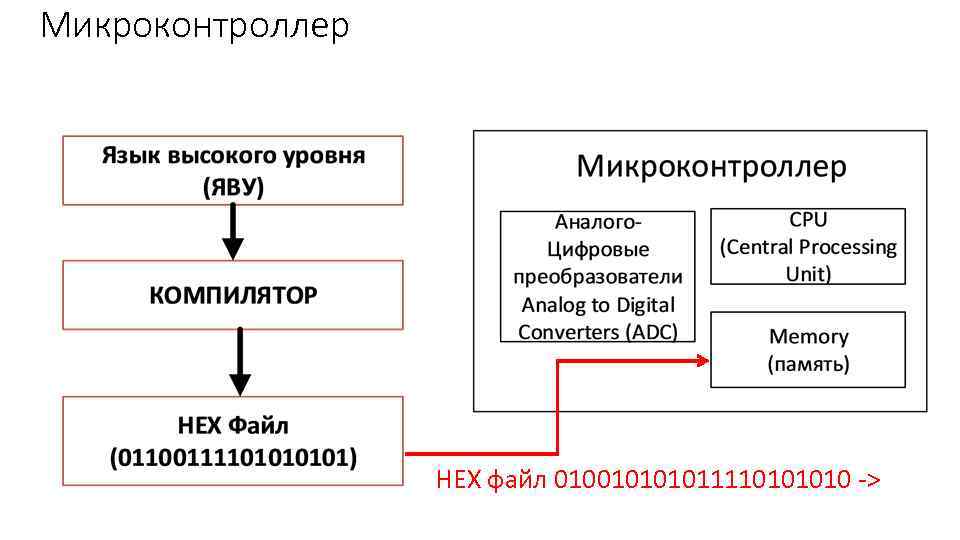 Микроконтроллер HEX файл 0100101111010 -> 