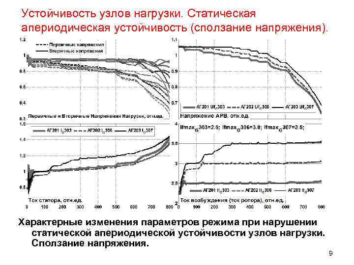 Устойчивость узлов нагрузки. Статическая апериодическая устойчивость (сползание напряжения). Характерные изменения параметров режима при нарушении