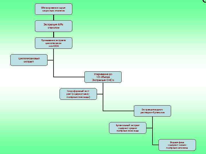 Обезжиривание сырья хлористым этиленом Экстракция 80% этанолом Промывание экстракта циклогексаном или СCl 4 Циклогексановый