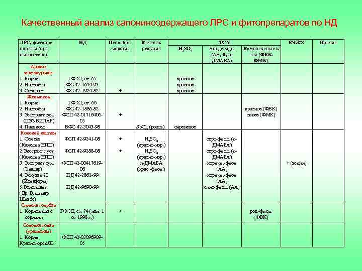 Качественный анализ сапонинсодержащего ЛРС и фитопрепаратов по НД ЛРС, фитопрепараты (производитель) НД Аралия манчжурская