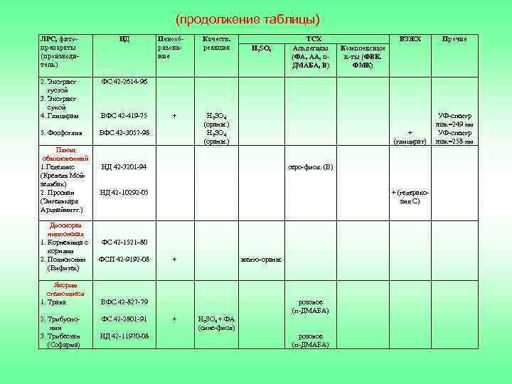 (продолжение таблицы) ЛРС, фитопрепараты (производитель) НД 2. Экстракт густой 3. Экстракт сухой 4. Глицирам