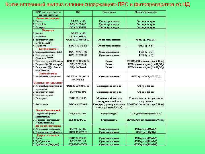 Количественный анализ сапонинсодержащего ЛРС и фитопрепаратов по НД ЛРС, фитопрепараты (производитель) Аралия манчжурская 1.
