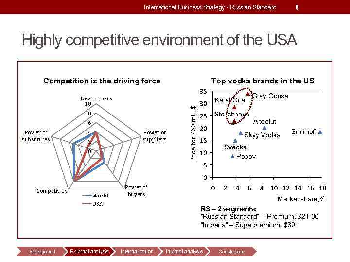 6 International Business Strategy - Russian Standard Highly competitive environment of the USA Competition