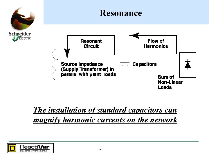 Resonance The installation of standard capacitors can magnify harmonic currents on the network 24