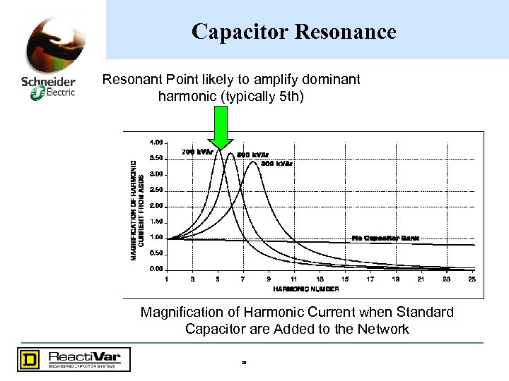 Capacitor Resonance Resonant Point likely to amplify dominant harmonic (typically 5 th) Magnification of