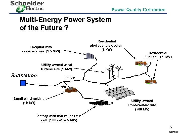 Power Quality Correction Multi-Energy Power System of the Future ? Residential photovoltaic system (6