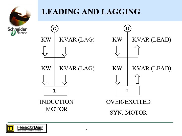 LEADING AND LAGGING G G KW KVAR (LAG) KW KVAR (LEAD) L L INDUCTION