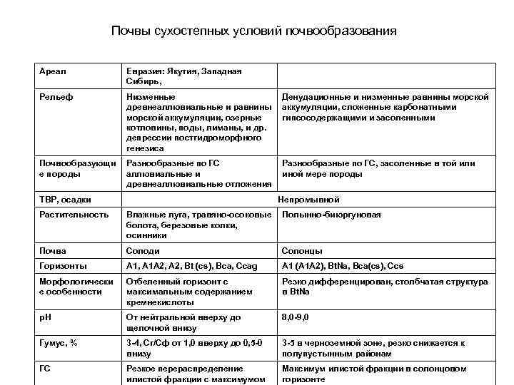 Почвы сухостепных условий почвообразования Ареал Евразия: Якутия, Западная Сибирь, Рельеф Низменные Денудационные и низменные