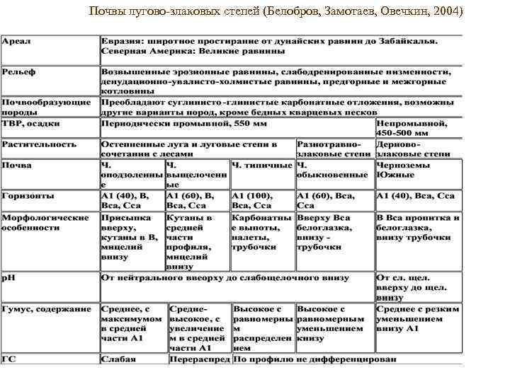 Почвы лугово-злаковых степей (Белобров, Замотаев, Овечкин, 2004) 