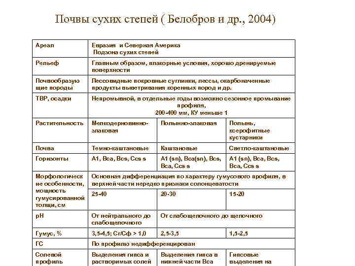 Почвы сухих степей ( Белобров и др. , 2004) Ареал Евразия и Северная Америка