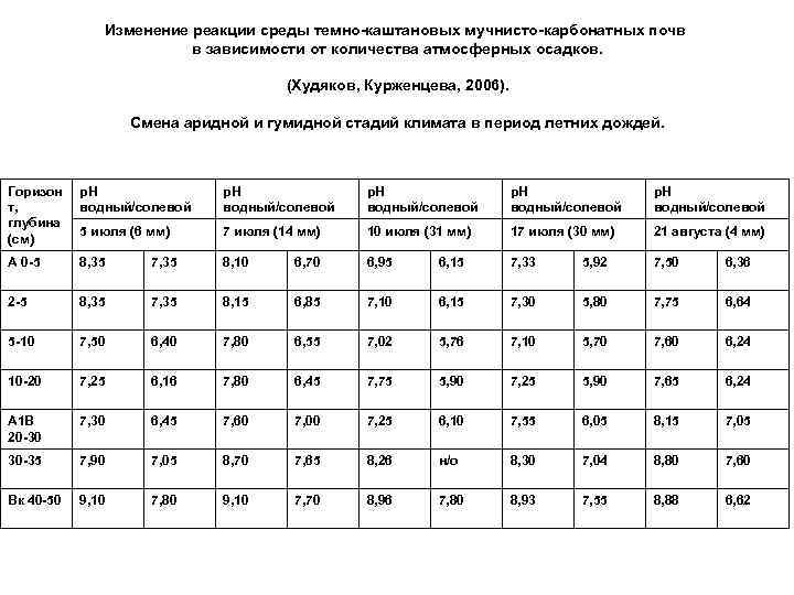Изменение реакции среды темно-каштановых мучнисто-карбонатных почв в зависимости от количества атмосферных осадков. (Худяков, Курженцева,
