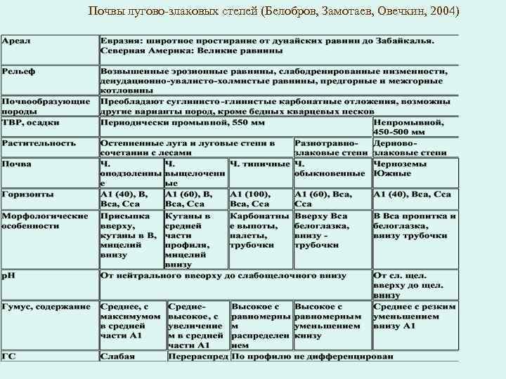 Почвы лугово-злаковых степей (Белобров, Замотаев, Овечкин, 2004) 