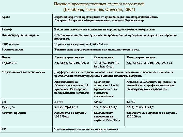 Почвы широколиственных лесов и лесостепей (Белобров, Замотаев, Овечкин, 2004) Ареал Евразия: широтное простирание от