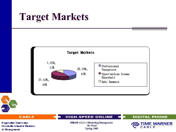Target Markets 7. 03%, 12% 26. 36%, 43% 27. 42%, 45% Pepperdine University: Graziadio