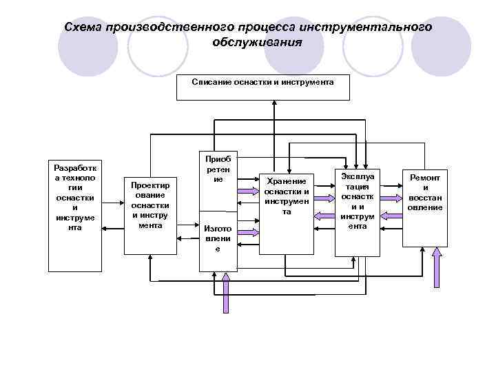 Схема производственного процесса инструментального обслуживания Списание оснастки и инструмента Разработк а техноло гии оснастки