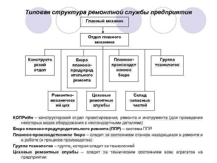 Типовая структура ремонтной службы предприятия Главный механик Отдел главного механика Конструкто рский отдел Бюро