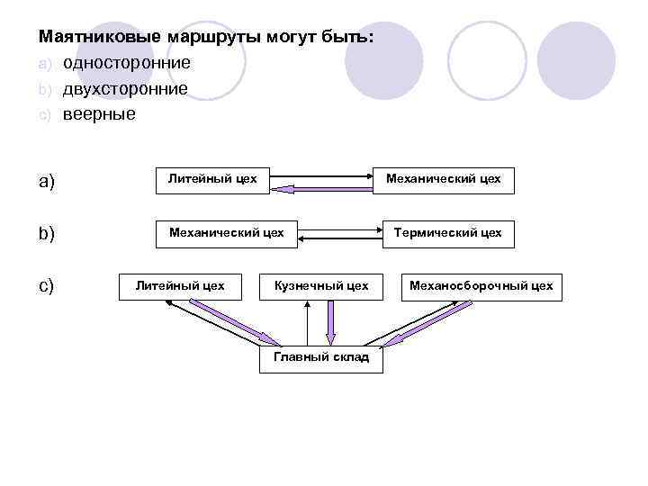 Маятниковые маршруты могут быть: a) односторонние b) двухсторонние c) веерные a) Литейный цех b)