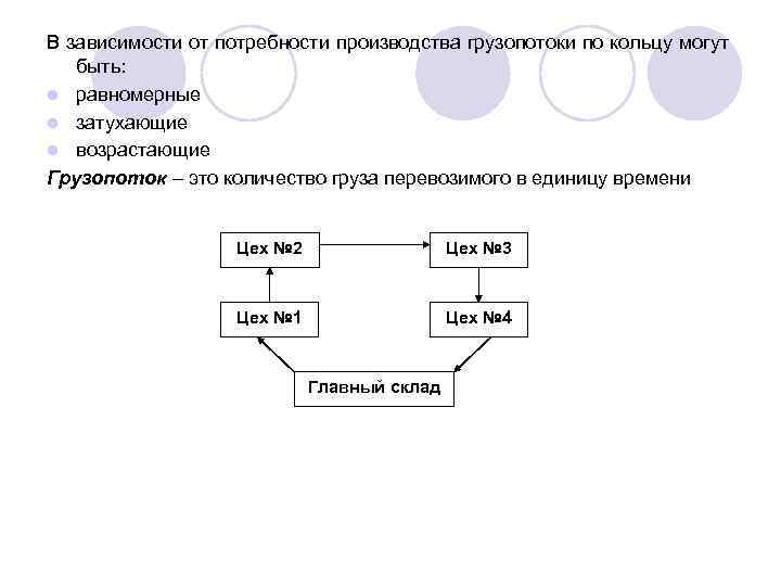 В зависимости от потребности производства грузопотоки по кольцу могут быть: l равномерные l затухающие