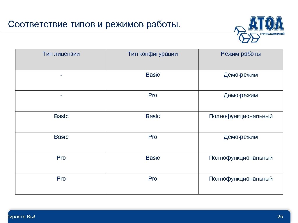 Соответствие типов и режимов работы. Выбираете Вы! Тип лицензии Тип конфигурации Режим работы -