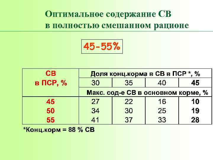 Оптимальное содержание СВ в полностью смешанном рационе 45 -55% 