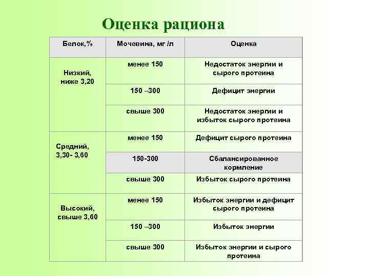 Оценка рациона Белок, % Мочевина, мг /л Оценка Низкий, ниже 3, 20 менее 150