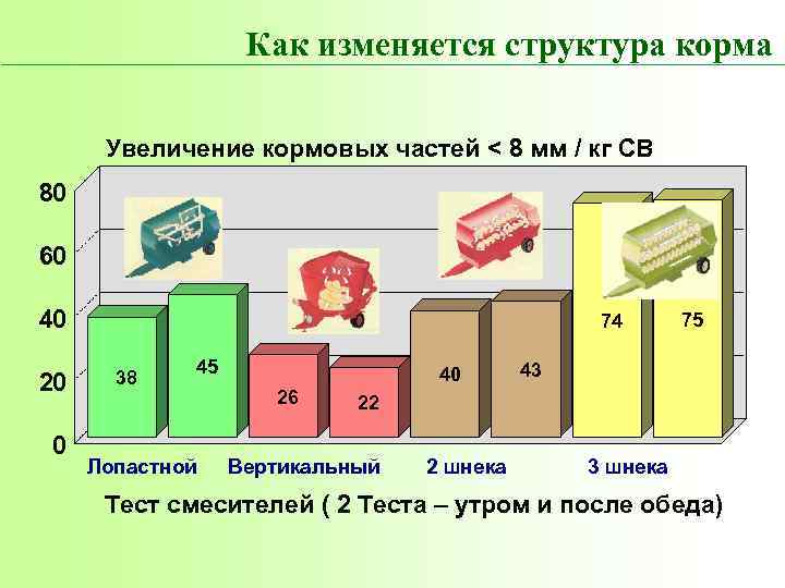 Как изменяется структура корма Увеличение кормовых частей < 8 мм / кг СВ 80