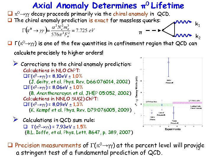 Axial Anomaly Determines π0 Lifetime q 0→ decay proceeds primarily via the chiral anomaly