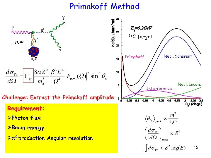 Primakoff Method ρ, ω 12 C target Primakoff Nucl. Coherent Interference Nucl. Incoh. Challenge: