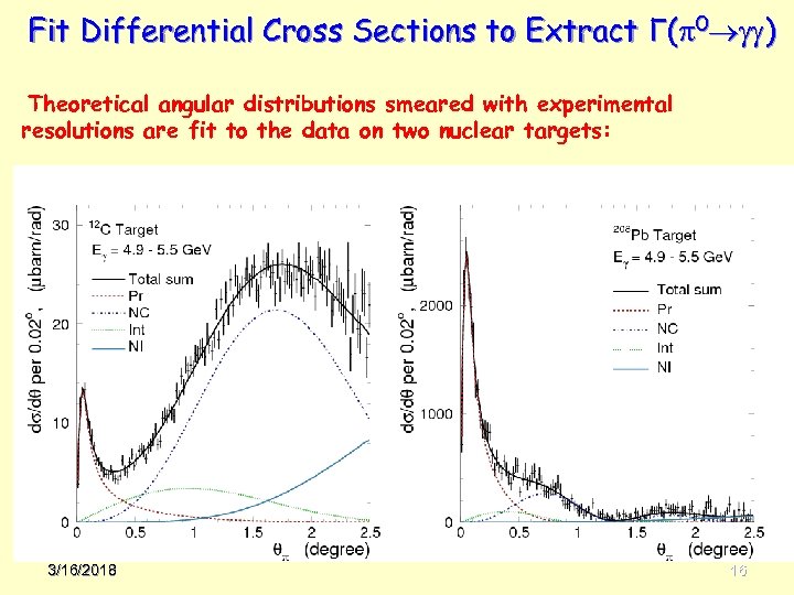 Fit Differential Cross Sections to Extract Γ( 0 ) Theoretical angular distributions smeared with