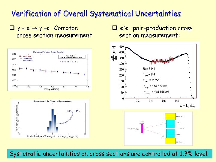 Verification of Overall Systematical Uncertainties q + e +e Compton cross section measurement q