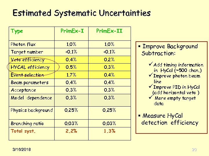 Estimated Systematic Uncertainties Type Prim. Ex-II Photon flux 1. 0% Target number <0. 1%