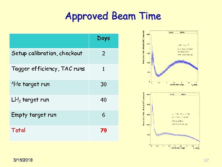 Approved Beam Time Days Setup calibration, checkout 2 Tagger efficiency, TAC runs 1 4