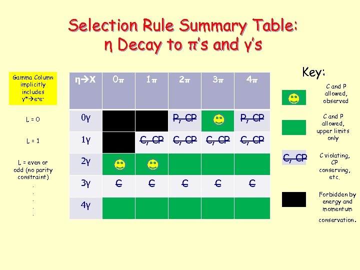 Selection Rule Summary Table: η Decay to π’s and γ’s Gamma Column implicitly includes