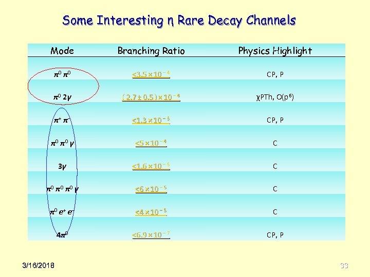 Some Interesting η Rare Decay Channels Mode Branching Ratio Physics Highlight π0 π0 <3.