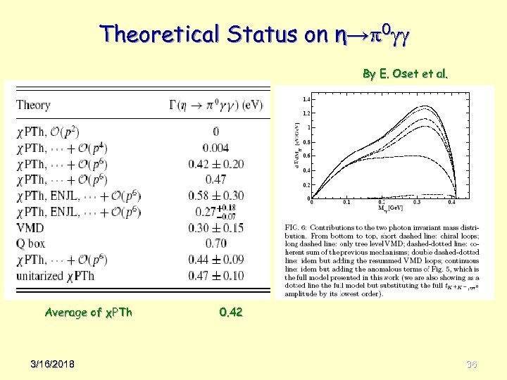 Theoretical Status on η→ 0 By E. Oset et al. Average of χPTh 3/16/2018