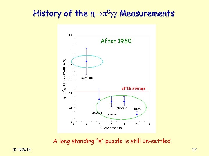 History of the η→ 0 Measurements After 1980 A long standing “η” puzzle is