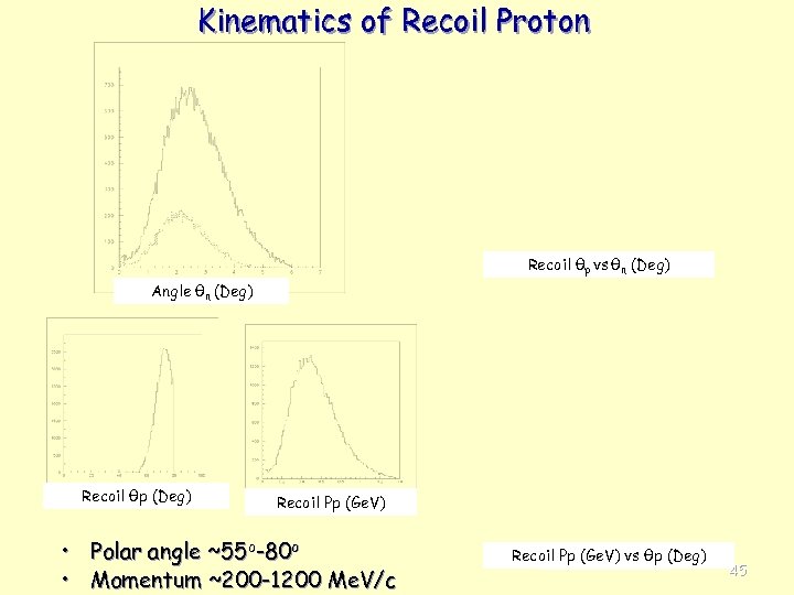 Kinematics of Recoil Proton Recoil θp vs θη (Deg) Angle θη (Deg) Recoil θp