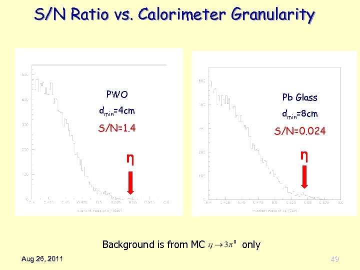 S/N Ratio vs. Calorimeter Granularity PWO Pb Glass dmin=4 cm dmin=8 cm S/N=1. 4