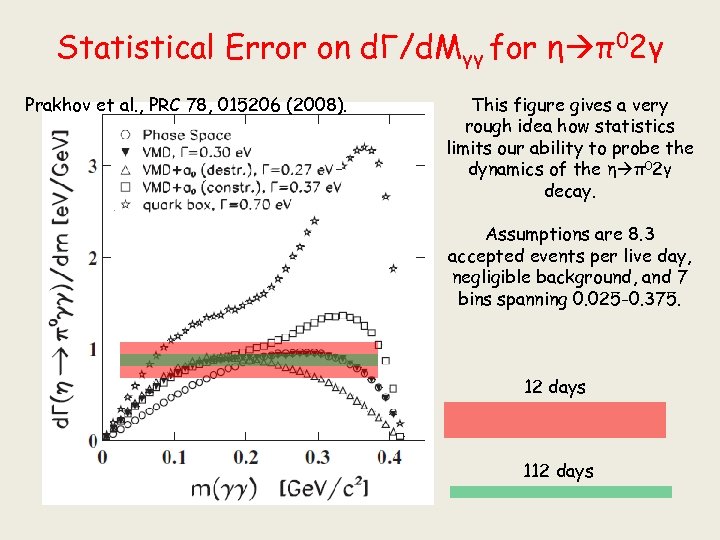 Statistical Error on dΓ/d. Mγγ for η π02γ Prakhov et al. , PRC 78,