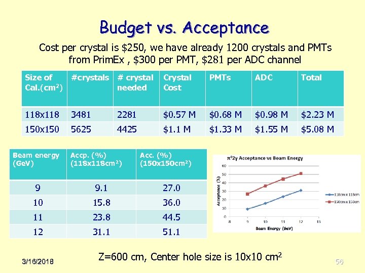 Budget vs. Acceptance Cost per crystal is $250, we have already 1200 crystals and