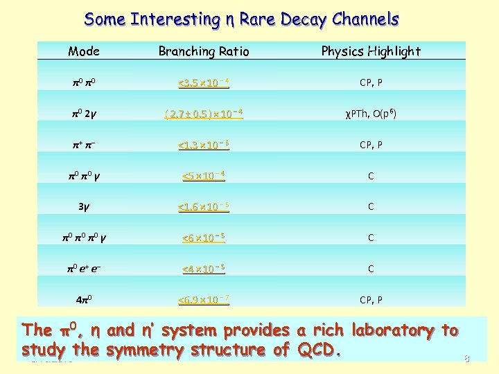 Some Interesting η Rare Decay Channels Mode Branching Ratio Physics Highlight π0 π0 <3.