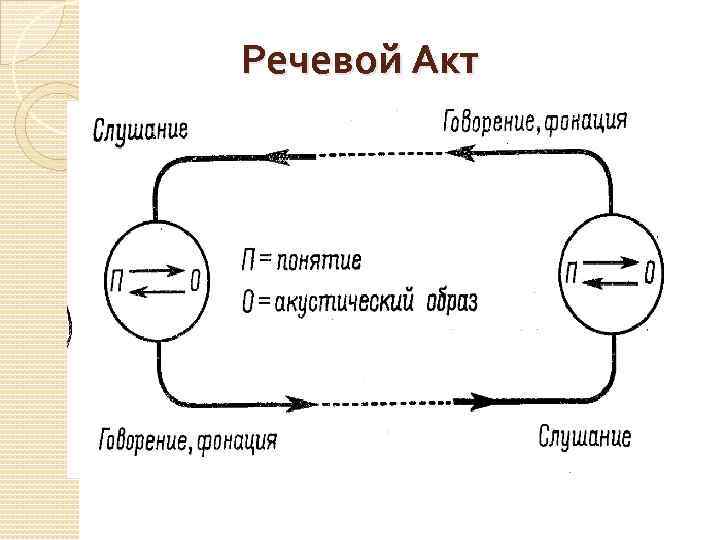 Речевой Акт 