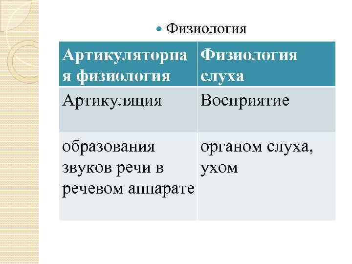  Физиология Артикуляторна Физиология я физиология слуха Артикуляция Восприятие образования органом слуха, звуков речи