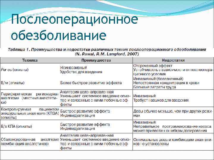 Обезболивание в послеоперационном периоде. Послеоперационное обезболивание. Обезболивание таблица. Методы обезболивания в травматологии.