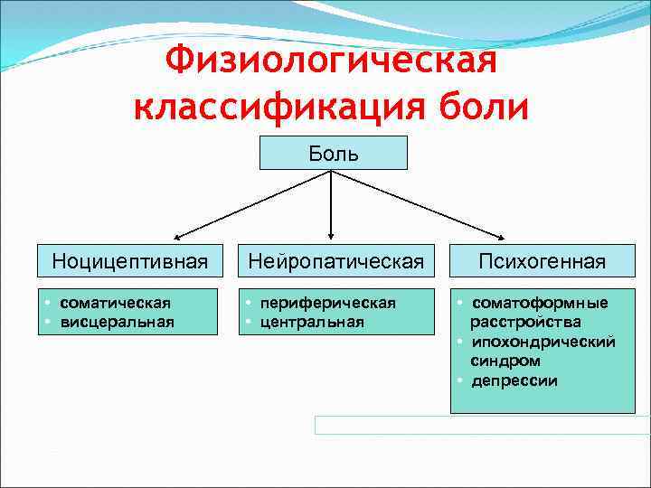 Физиологическая классификация боли Боль Ноцицептивная • соматическая • висцеральная Нейропатическая • периферическая • центральная