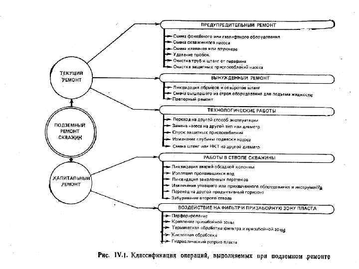 Реферат: Подземный ремонт скважин. Виды подземных ремонтов, применяемая техника, оборудования. Коэффици