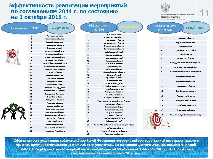 Эффективность реализации мероприятий по соглашениям 2014 г. по состоянию на 1 октября 2015 г.